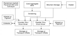 Asphalt Plant Process - Useful & Helpful Equipment Knowledge