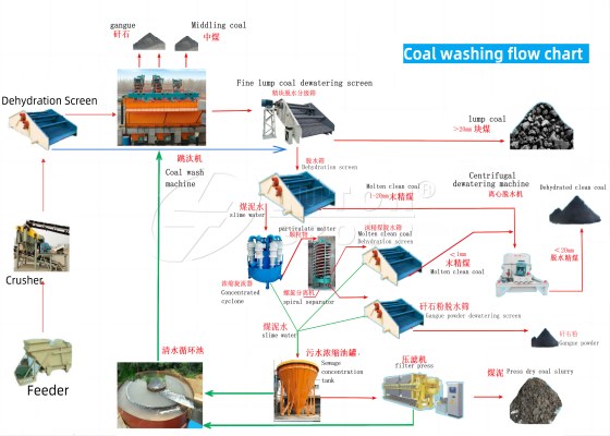 coal washing flow chart